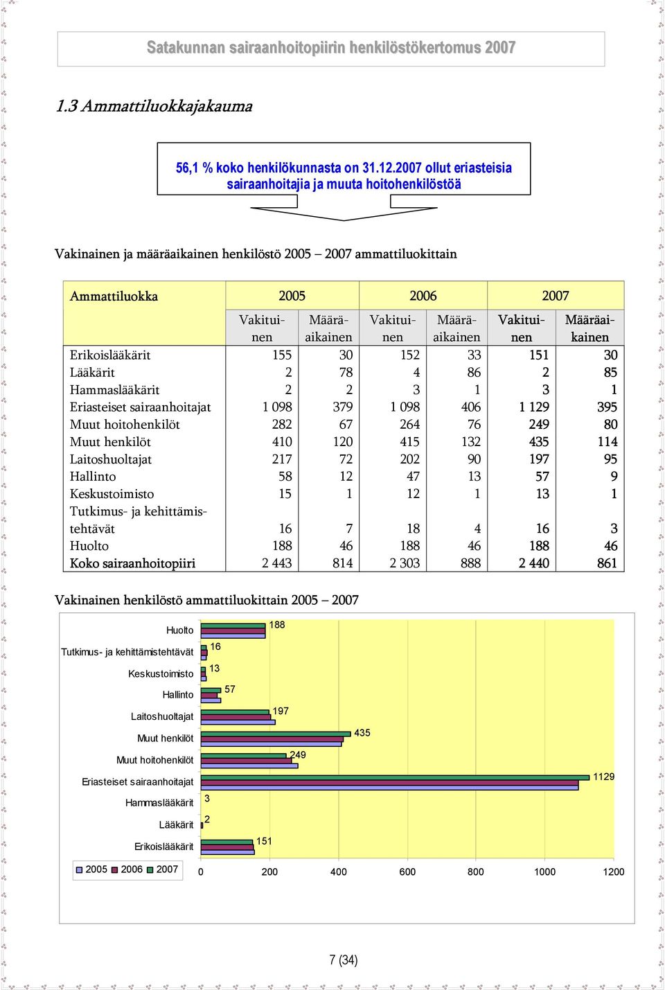 Määräaikainen Vakituinen Määräaikainen Erikoislääkärit 155 30 152 33 151 30 Lääkärit 2 78 4 86 2 85 Hammaslääkärit 2 2 3 1 3 1 Eriasteiset sairaanhoitajat 1 098 379 1 098 406 1 129 395 Muut