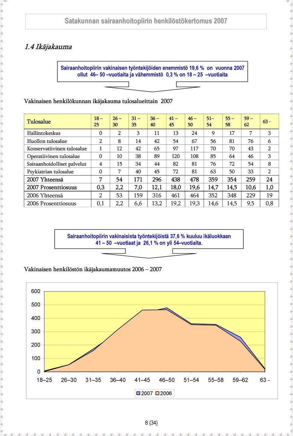 Operatiivinen tulosalue 0 10 38 89 120 108 85 64 46 3 Sairaanhoidolliset palvelut 4 15 34 44 82 81 76 72 54 8 Psykiatrian tulosalue 0 7 40 45 72 81 63 50 33 2 2007 Yhteensä 7 54 171 296 438 478 359