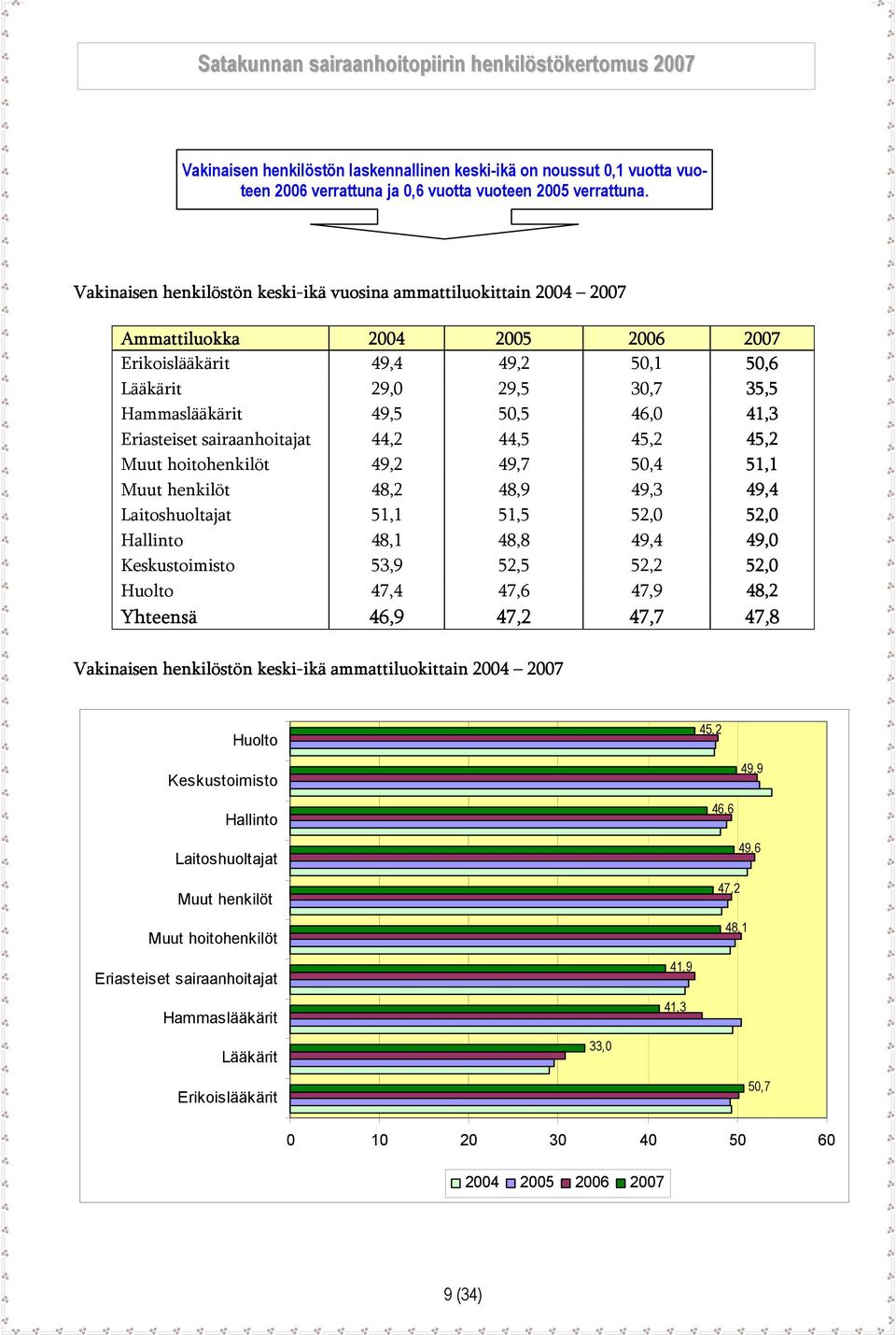 41,3 Eriasteiset sairaanhoitajat 44,2 44,5 45,2 45,2 Muut hoitohenkilöt 49,2 49,7 50,4 51,1 Muut henkilöt 48,2 48,9 49,3 49,4 Laitoshuoltajat 51,1 51,5 52,0 52,0 Hallinto 48,1 48,8 49,4 49,0