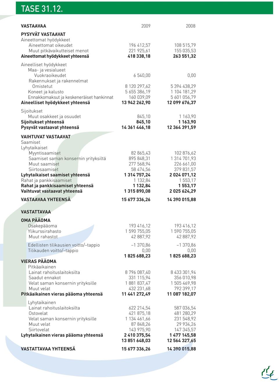 263 551,32 Aineelliset hyödykkeet Maa- ja vesialueet Vuokraoikeudet 6 540,00 0,00 Rakennukset ja rakennelmat Omistetut 8 120 297,62 5 394 438,29 Koneet ja kalusto 5 655 386,19 1 104 181,29