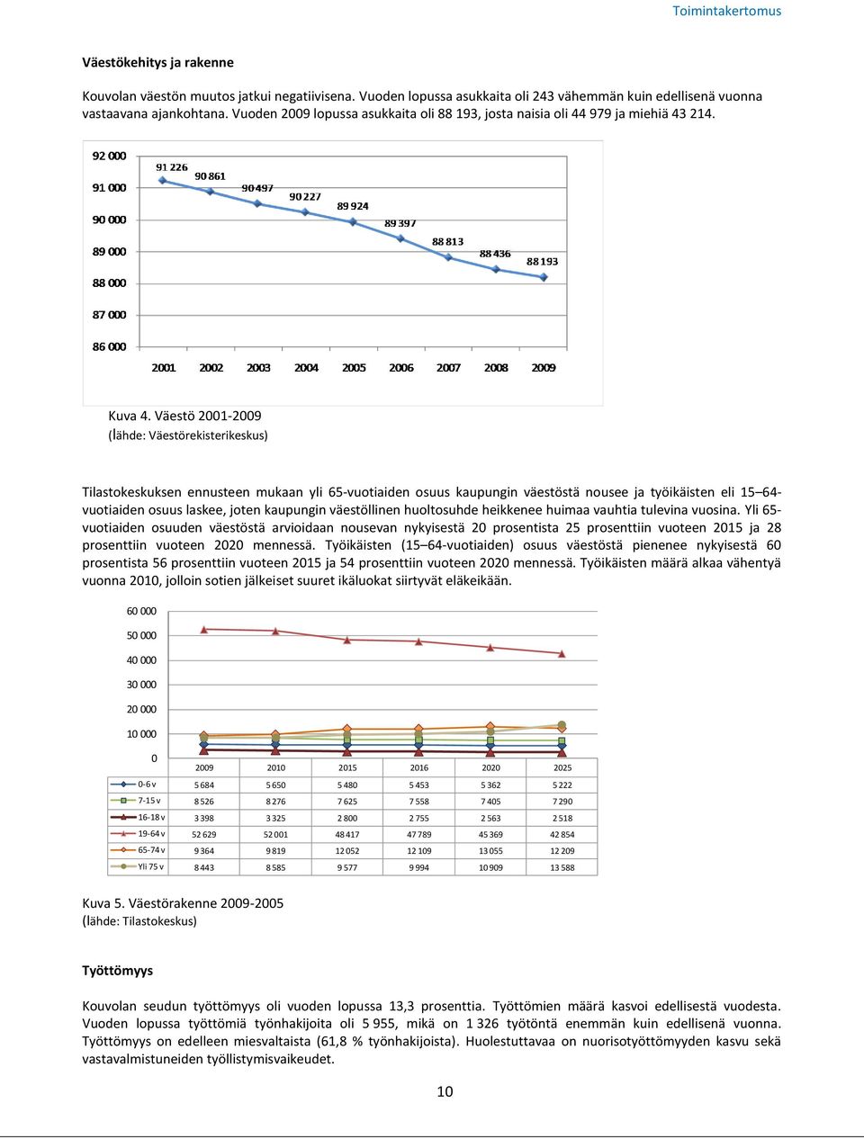 Väestö 2001-2009 (lähde: Väestörekisterikeskus) Tilastokeskuksen ennusteen mukaan yli 65-vuotiaiden osuus kaupungin väestöstä nousee ja työikäisten eli 15 64- vuotiaiden osuus laskee, joten kaupungin