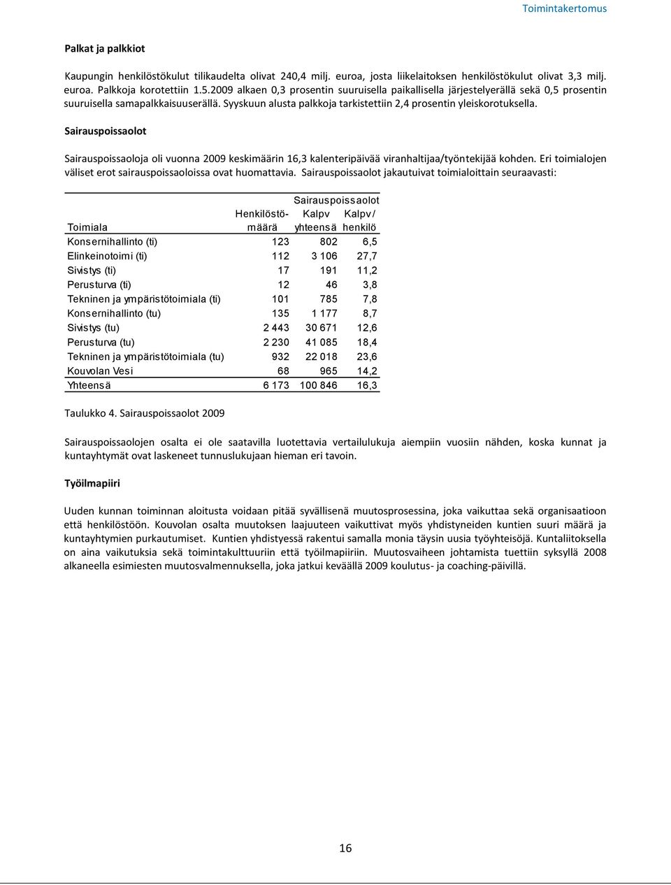 Sairauspoissaolot Sairauspoissaoloja oli vuonna 2009 keskimäärin 16,3 kalenteripäivää viranhaltijaa/työntekijää kohden. Eri toimialojen väliset erot sairauspoissaoloissa ovat huomattavia.