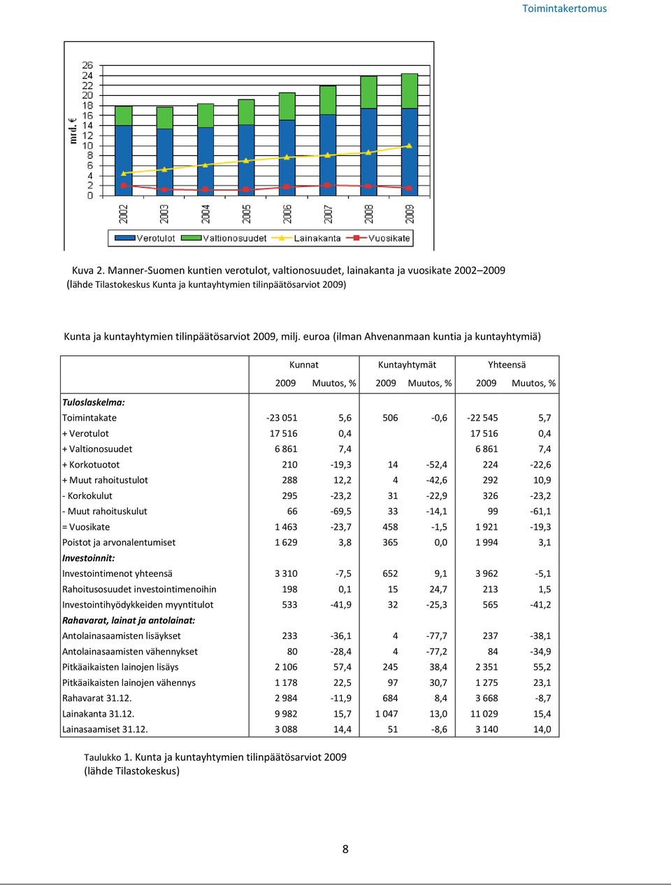 milj. euroa (ilman Ahvenanmaan kuntia ja kuntayhtymiä) Tuloslaskelma: Kunnat Kuntayhtymät Yhteensä 2009 Muutos, % 2009 Muutos, % 2009 Muutos, % Toimintakate -23 051 5,6 506-0,6-22 545 5,7 + Verotulot