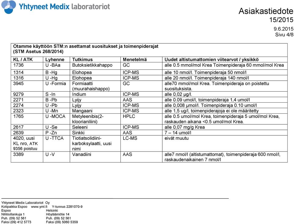 Toimenpideraja 140 nmol/l 3945 U -Formia Formiaatti (muurahaishappo) GC alle70 mmol/mol Krea. Toimenpideraja on poistettu suosituksista. 9279 S -In Indium ICP-MS alle 0,02 μg/l.