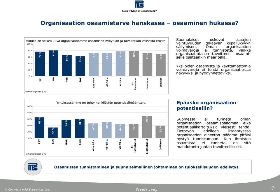 Oman organisaation voimavaroja ei tunnisteta, vaikka organisaatiotason tavoitteet osaamiselle osataankin määritellä.