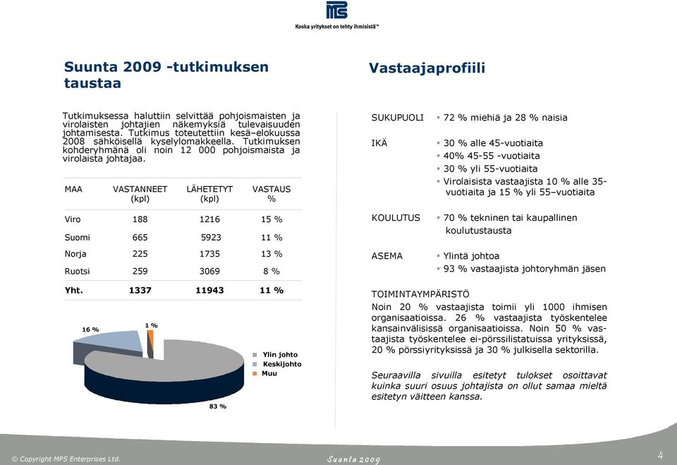 MAA VASTANNEET (kpl) LÄHETETYT (kpl) VASTAUS % SUKUPUOLI IKÄ 72 % miehiä ja 28 % naisia 3 alle 45 vuotiaita 40% 45 55 vuotiaita 3 yli 55 vuotiaita Virolaisista vastaajista 1 alle 35 vuotiaita ja 15 %