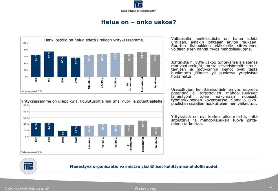 Johtajista n. 80% uskoo tuntevansa alaistensa motivaatiotekijät, mutta keskeisimmät sitouttamisen ja motivoinnin keinot ovat tästä huolimatta jääneet yli puolessa yrityksistä hoitamatta.