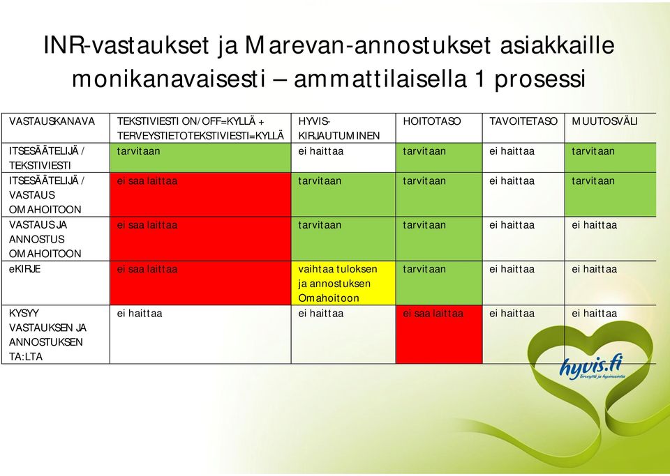 tarvitaan tarvitaan ei haittaa tarvitaan VASTAUS OMAHOITOON VASTAUS JA ei saa laittaa tarvitaan tarvitaan ei haittaa ei haittaa ANNOSTUS OMAHOITOON ekirje ei saa