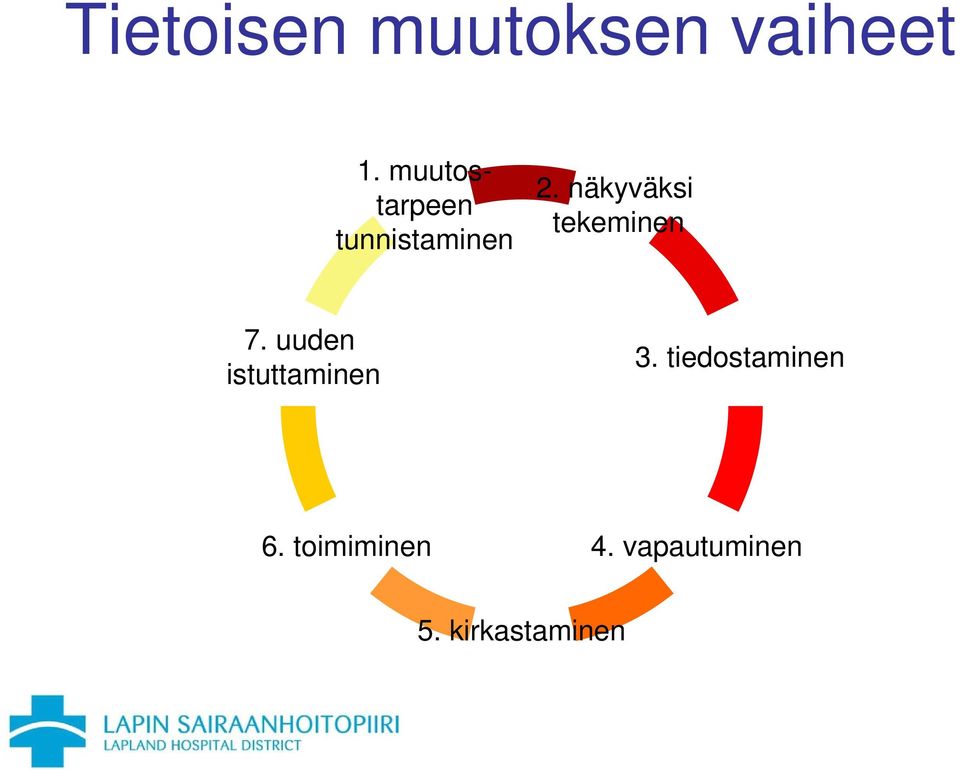 näkyväksi tekeminen 7.