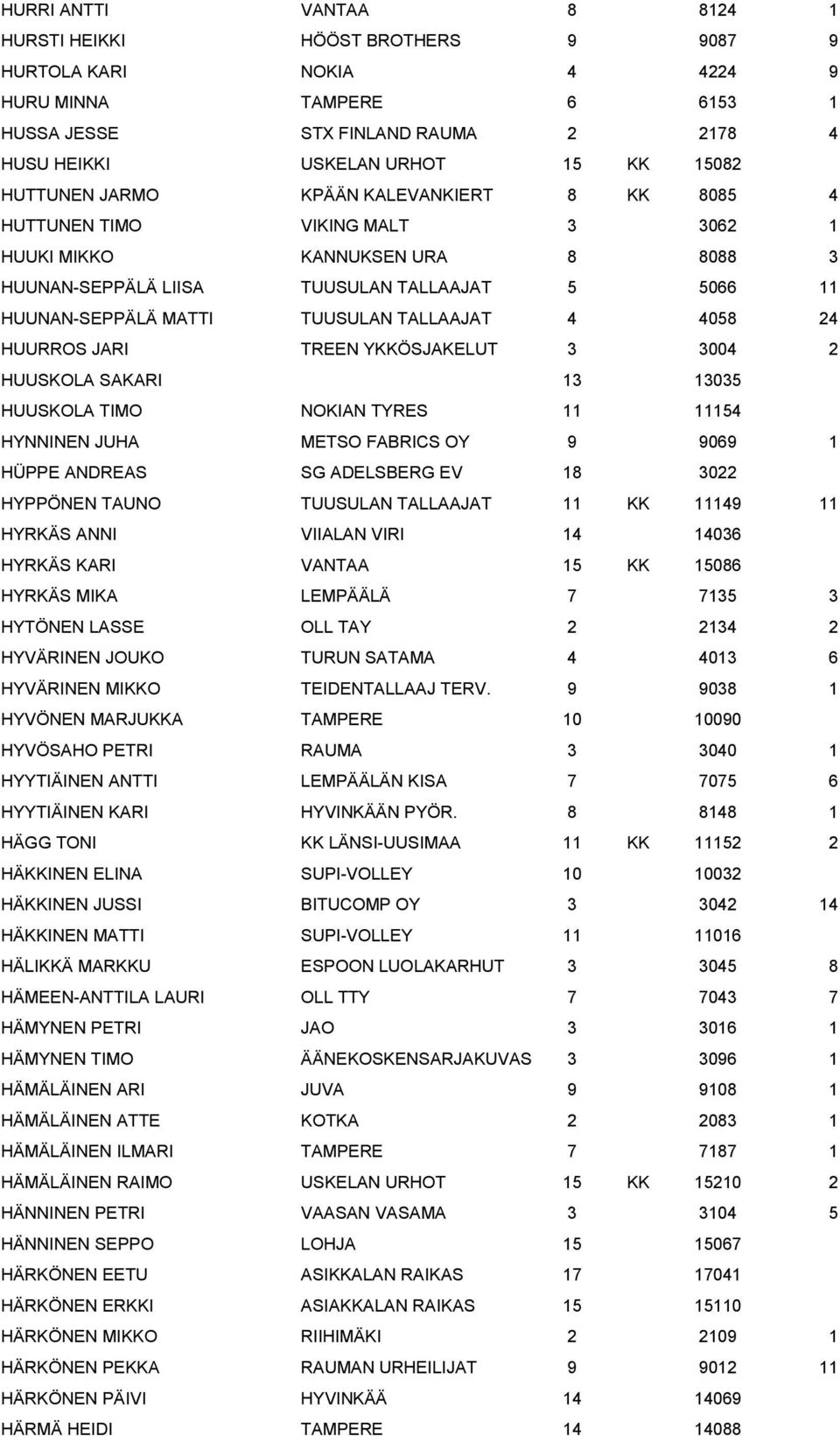 TALLAAJAT 4 4058 24 HUURROS JARI TREEN YKKÖSJAKELUT 3 3004 2 HUUSKOLA SAKARI 13 13035 HUUSKOLA TIMO NOKIAN TYRES 11 11154 HYNNINEN JUHA METSO FABRICS OY 9 9069 1 HÜPPE ANDREAS SG ADELSBERG EV 18 3022