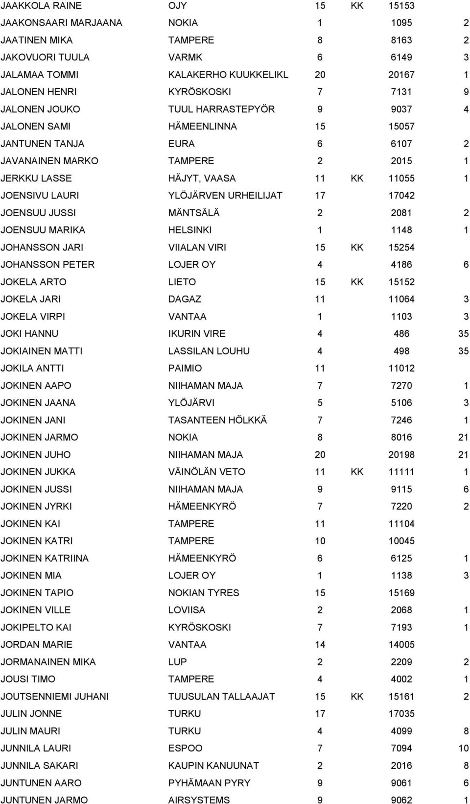 LAURI YLÖJÄRVEN URHEILIJAT 17 17042 JOENSUU JUSSI MÄNTSÄLÄ 2 2081 2 JOENSUU MARIKA HELSINKI 1 1148 1 JOHANSSON JARI VIIALAN VIRI 15 KK 15254 JOHANSSON PETER LOJER OY 4 4186 6 JOKELA ARTO LIETO 15 KK