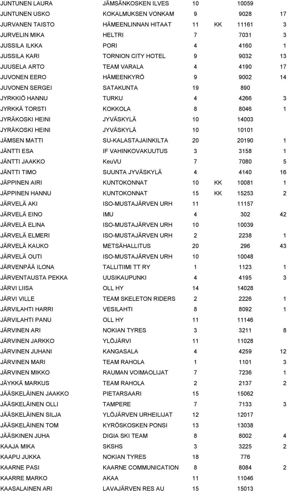 8046 1 JYRÄKOSKI HEINI JYVÄSKYLÄ 10 14003 JYRÄKOSKI HEINI JYVÄSKYLÄ 10 10101 JÄMSEN MATTI SU-KALASTAJAINKILTA 20 20190 1 JÄNTTI ESA IF VAHINKOVAKUUTUS 3 3158 1 JÄNTTI JAAKKO KeuVU 7 7080 5 JÄNTTI
