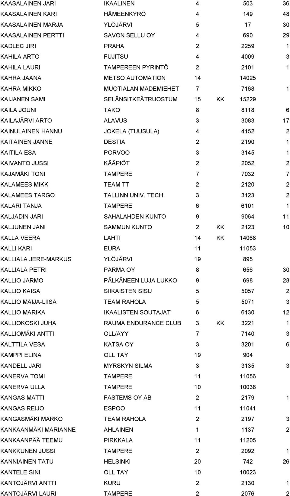 KAILAJÄRVI ARTO ALAVUS 3 3083 17 KAINULAINEN HANNU JOKELA (TUUSULA) 4 4152 2 KAITAINEN JANNE DESTIA 2 2190 1 KAITILA ESA PORVOO 3 3145 1 KAIVANTO JUSSI KÄÄPIÖT 2 2052 2 KAJAMÄKI TONI TAMPERE 7 7032 7