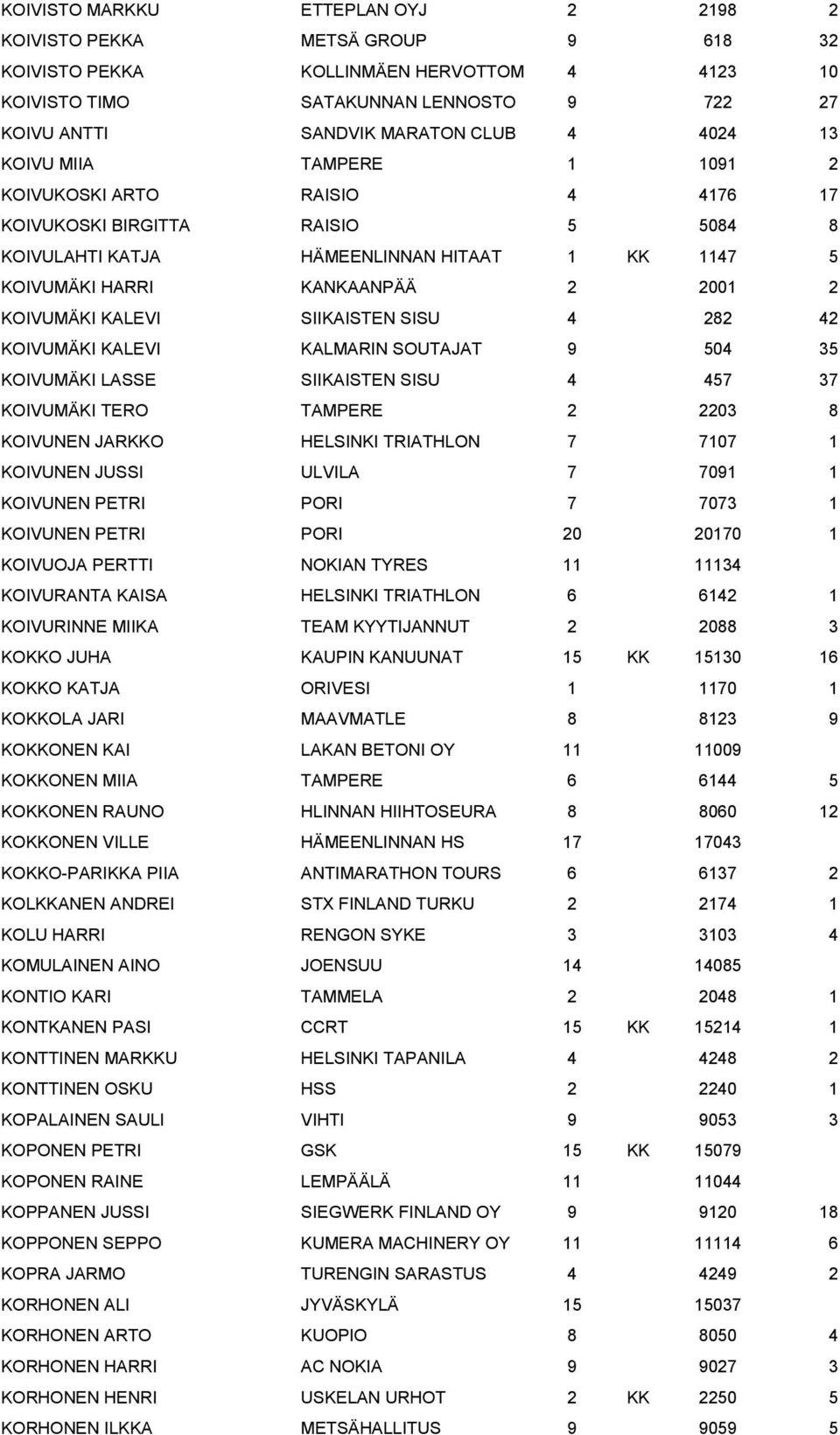 KALEVI SIIKAISTEN SISU 4 282 42 KOIVUMÄKI KALEVI KALMARIN SOUTAJAT 9 504 35 KOIVUMÄKI LASSE SIIKAISTEN SISU 4 457 37 KOIVUMÄKI TERO TAMPERE 2 2203 8 KOIVUNEN JARKKO HELSINKI TRIATHLON 7 7107 1