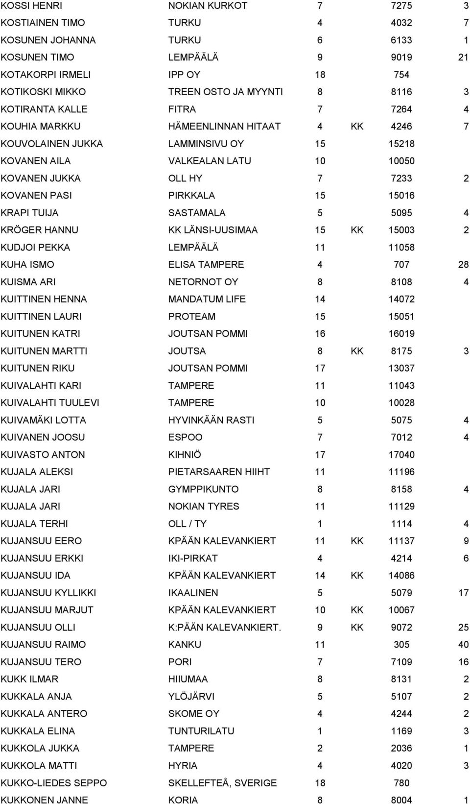 PASI PIRKKALA 15 15016 KRAPI TUIJA SASTAMALA 5 5095 4 KRÖGER HANNU KK LÄNSI-UUSIMAA 15 KK 15003 2 KUDJOI PEKKA LEMPÄÄLÄ 11 11058 KUHA ISMO ELISA TAMPERE 4 707 28 KUISMA ARI NETORNOT OY 8 8108 4