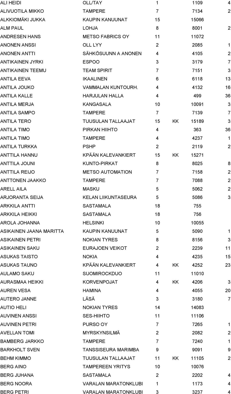 4 4132 16 ANTILA KALLE HARJULAN HALLA 4 499 36 ANTILA MERJA KANGASALA 10 10091 3 ANTILA SAMPO TAMPERE 7 7139 7 ANTILA TERO TUUSULAN TALLAAJAT 15 KK 15189 3 ANTILA TIMO PIRKAN HIIHTO 4 363 36 ANTILA