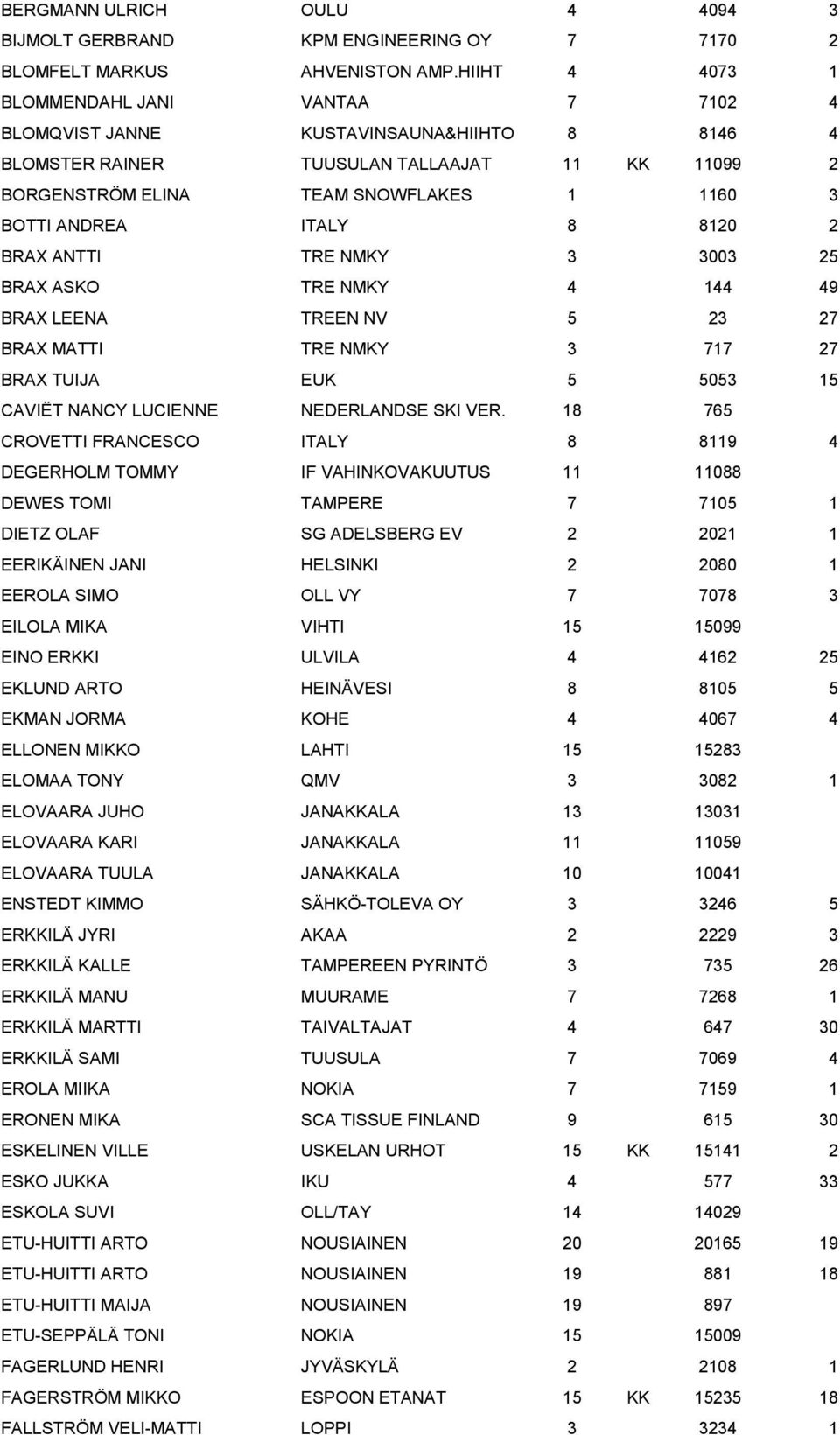 ITALY 8 8120 2 BRAX ANTTI TRE NMKY 3 3003 25 BRAX ASKO TRE NMKY 4 144 49 BRAX LEENA TREEN NV 5 23 27 BRAX MATTI TRE NMKY 3 717 27 BRAX TUIJA EUK 5 5053 15 CAVIËT NANCY LUCIENNE NEDERLANDSE SKI VER.