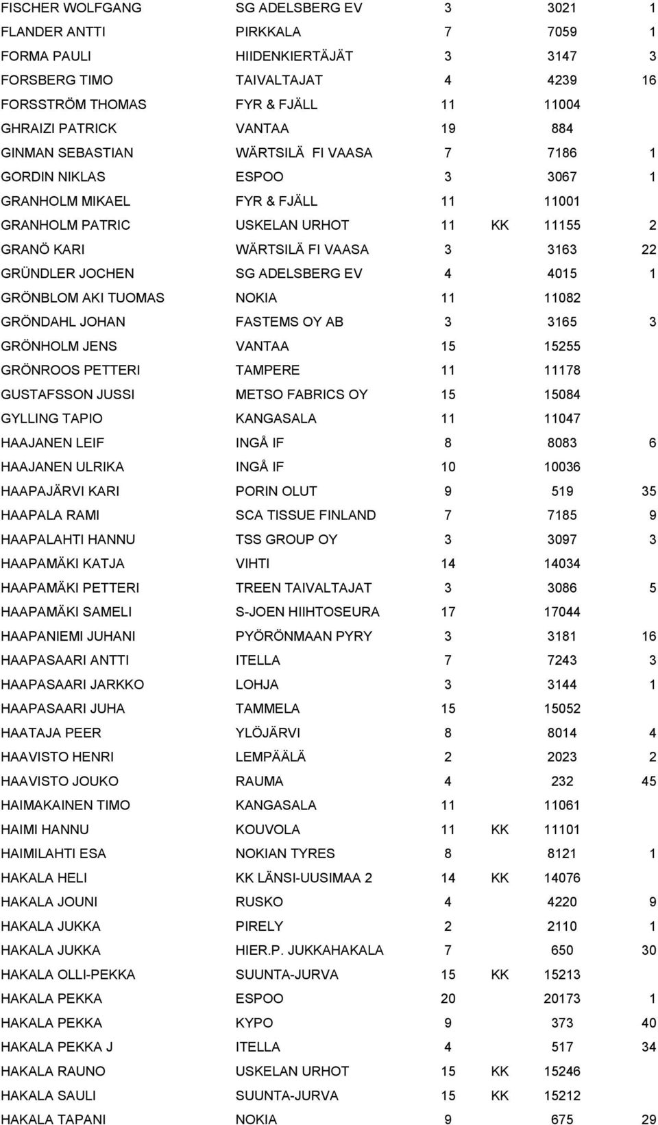 VAASA 3 3163 22 GRÜNDLER JOCHEN SG ADELSBERG EV 4 4015 1 GRÖNBLOM AKI TUOMAS NOKIA 11 11082 GRÖNDAHL JOHAN FASTEMS OY AB 3 3165 3 GRÖNHOLM JENS VANTAA 15 15255 GRÖNROOS PETTERI TAMPERE 11 11178