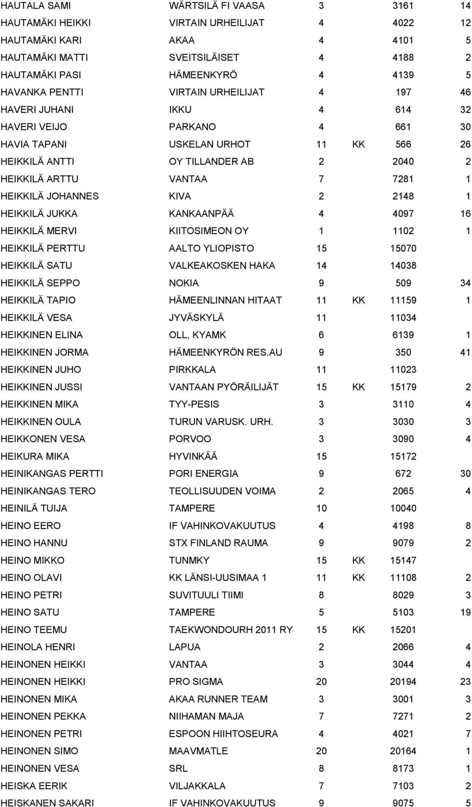 7281 1 HEIKKILÄ JOHANNES KIVA 2 2148 1 HEIKKILÄ JUKKA KANKAANPÄÄ 4 4097 16 HEIKKILÄ MERVI KIITOSIMEON OY 1 1102 1 HEIKKILÄ PERTTU AALTO YLIOPISTO 15 15070 HEIKKILÄ SATU VALKEAKOSKEN HAKA 14 14038