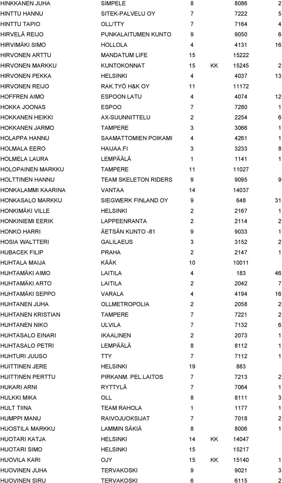 TYÖ H&K OY 11 11172 HOFFREN AIMO ESPOON LATU 4 4074 12 HOKKA JOONAS ESPOO 7 7280 1 HOKKANEN HEIKKI AX-SUUNNITTELU 2 2254 6 HOKKANEN JARMO TAMPERE 3 3066 1 HOLAPPA HANNU SAAMATTOMIEN POIKAMI 4 4261 1