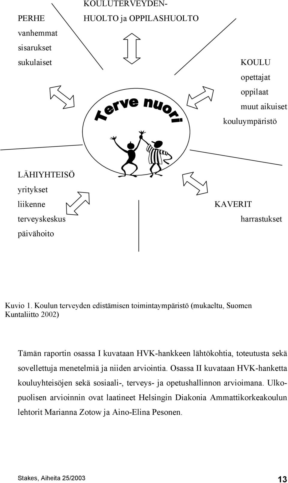 Koulun terveyden edistämisen toimintaympäristö (mukaeltu, Suomen Kuntaliitto 2002) Tämän raportin osassa I kuvataan HVK-hankkeen lähtökohtia, toteutusta sekä