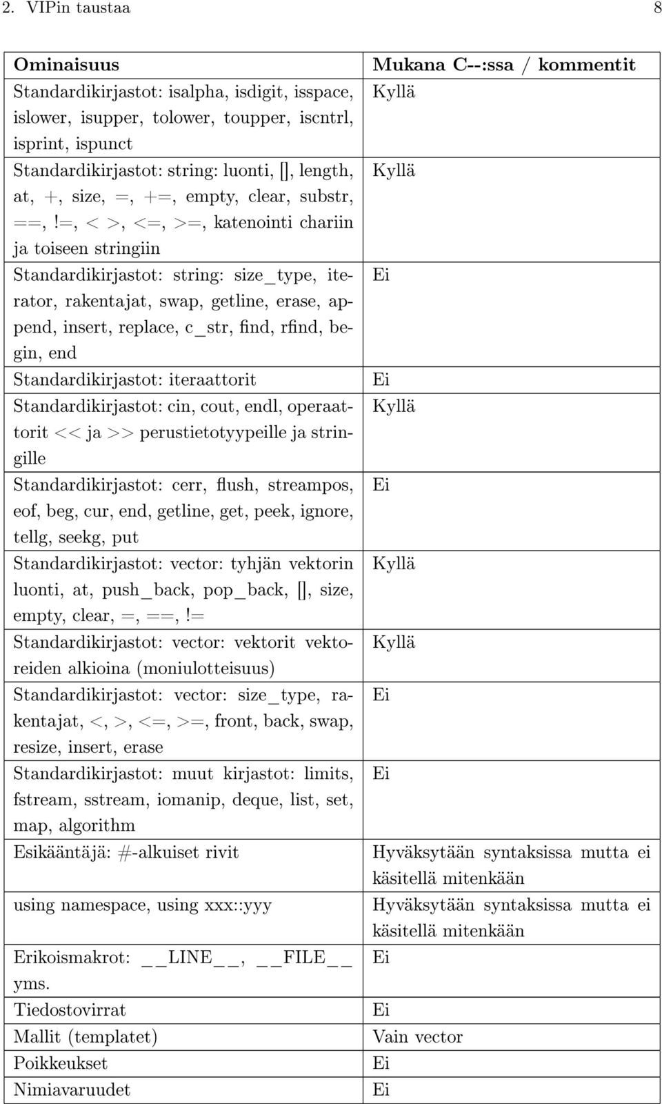 =, < >, <=, >=, katenointi chariin ja toiseen stringiin Standardikirjastot: string: size_type, iterator, rakentajat, swap, getline, erase, append, insert, replace, c_str, nd, rnd, begin, end