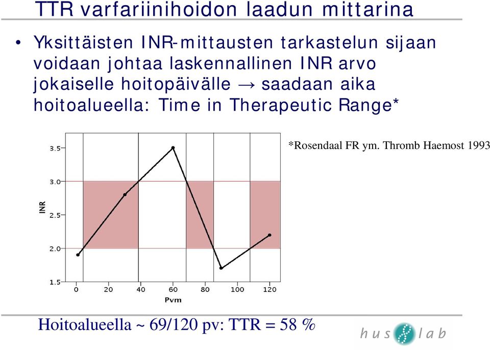 hoitopäivälle saadaan aika hoitoalueella: Time in Therapeutic Range*