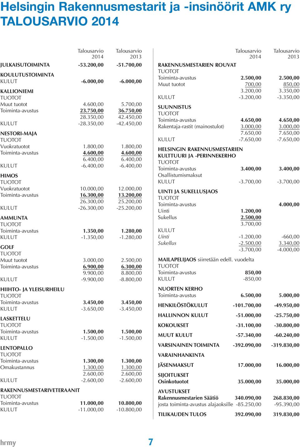 600,00 4.600,00 6.400,00 6.400,00 KULUT -6.400,00-6.400,00 HIMOS Vuokratuotot 10.000,00 12.000,00 Toiminta-avustus 16.300,00 13.200,00 26.300,00 25.200,00 KULUT -26.300,00-25.