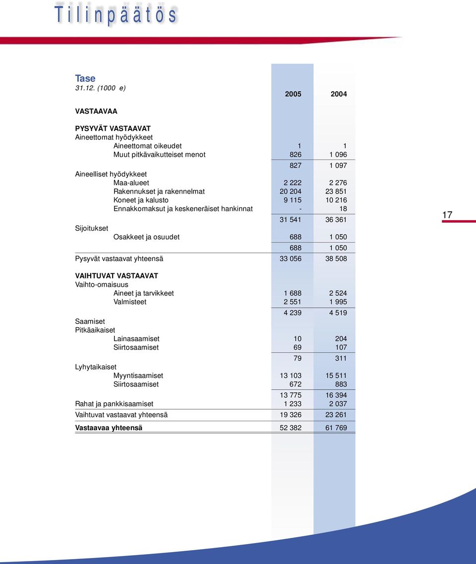 Rakennukset ja rakennelmat 20 204 23 851 Koneet ja kalusto 9 115 10 216 Ennakkomaksut ja keskeneräiset hankinnat - 18 31 541 36 361 Sijoitukset Osakkeet ja osuudet 688 1 050 688 1 050 Pysyvät