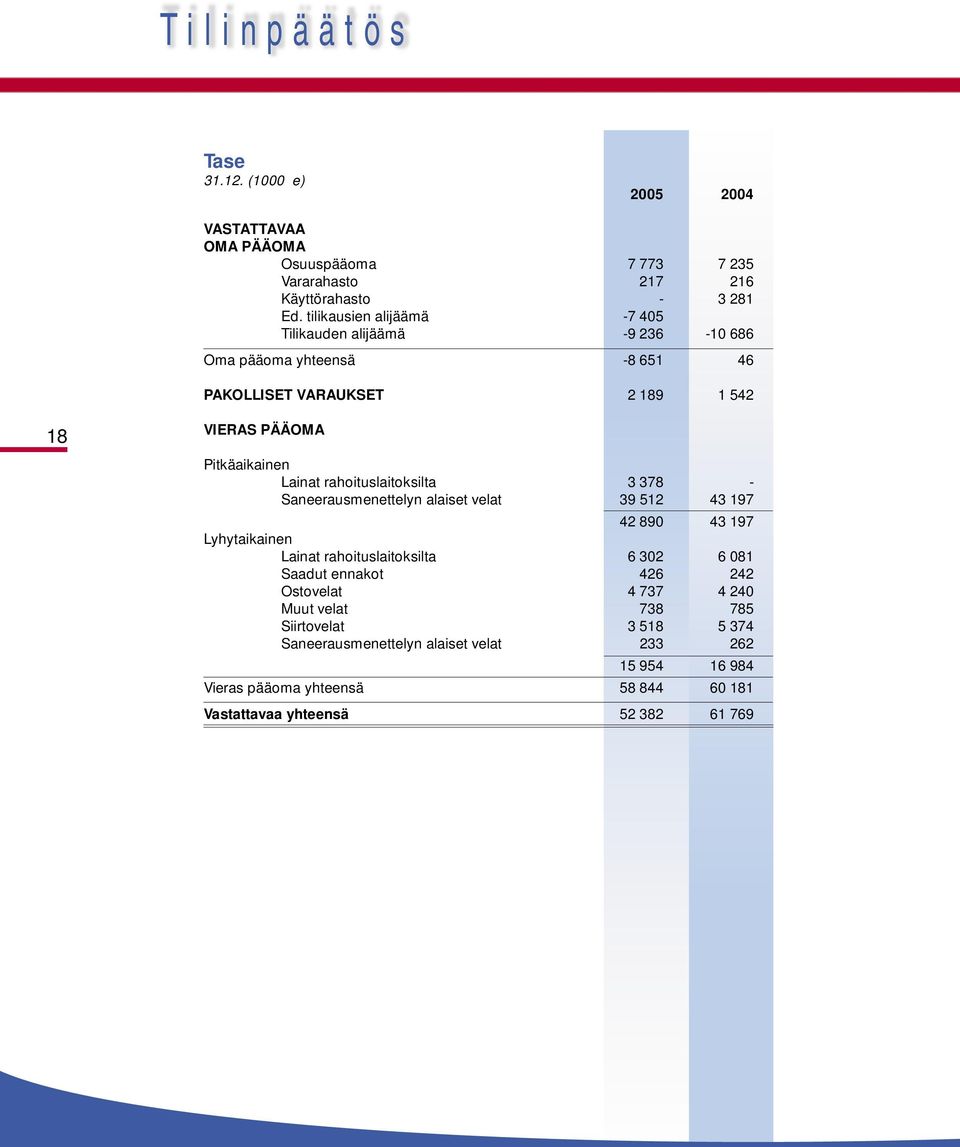 rahoituslaitoksilta 3 378 - Saneerausmenettelyn alaiset velat 39 512 43 197 42 890 43 197 Lyhytaikainen Lainat rahoituslaitoksilta 6 302 6 081 Saadut ennakot 426