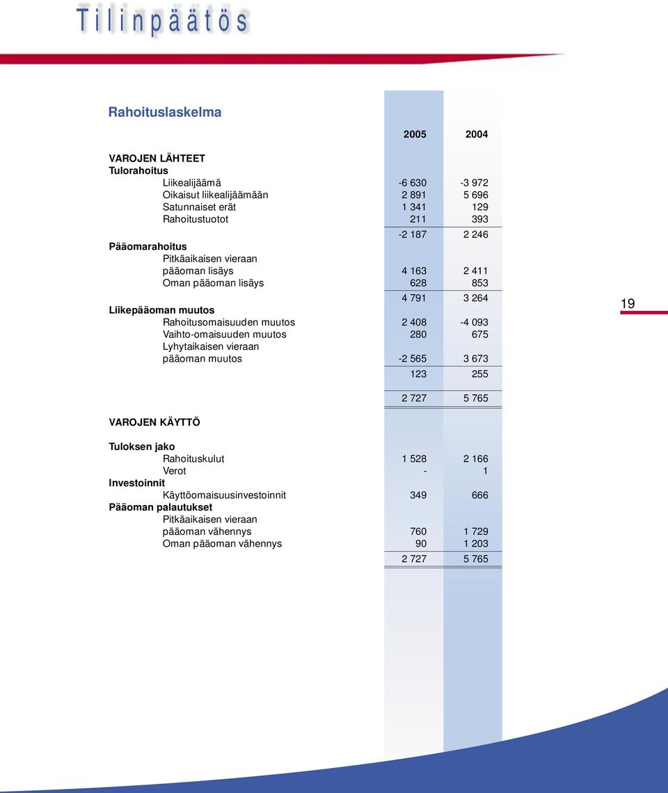 Rahoitusomaisuuden muutos 2 408-4 093 Vaihto-omaisuuden muutos 280 675 Lyhytaikaisen vieraan pääoman muutos -2 565 3 673 123 255 19 2 727 5 765 VAROJEN KÄYTTÖ Tuloksen