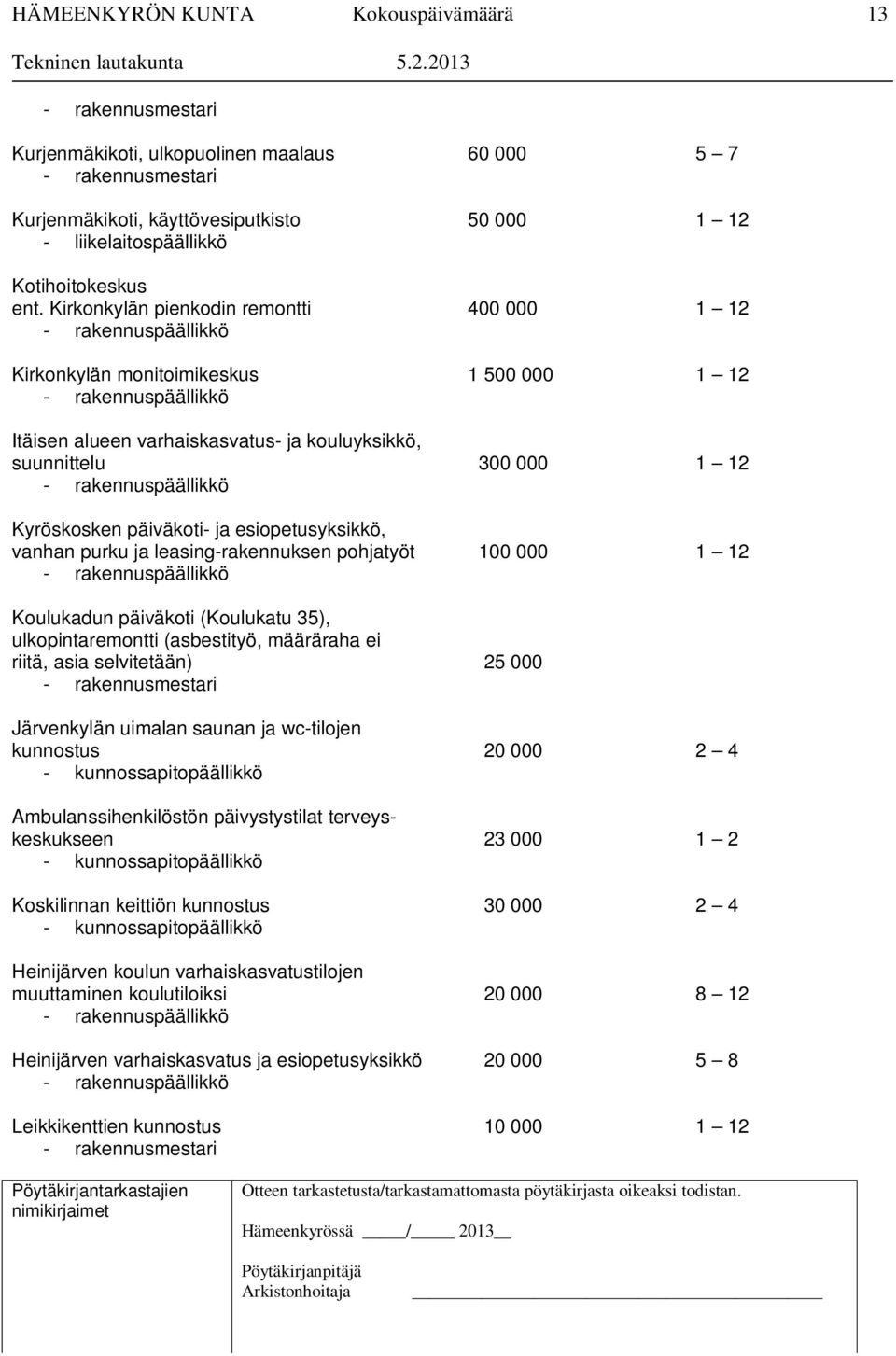 12 - rakennuspäällikkö Kyröskosken päiväkoti- ja esiopetusyksikkö, vanhan purku ja leasing-rakennuksen pohjatyöt 100 000 1 12 - rakennuspäällikkö Koulukadun päiväkoti (Koulukatu 35),