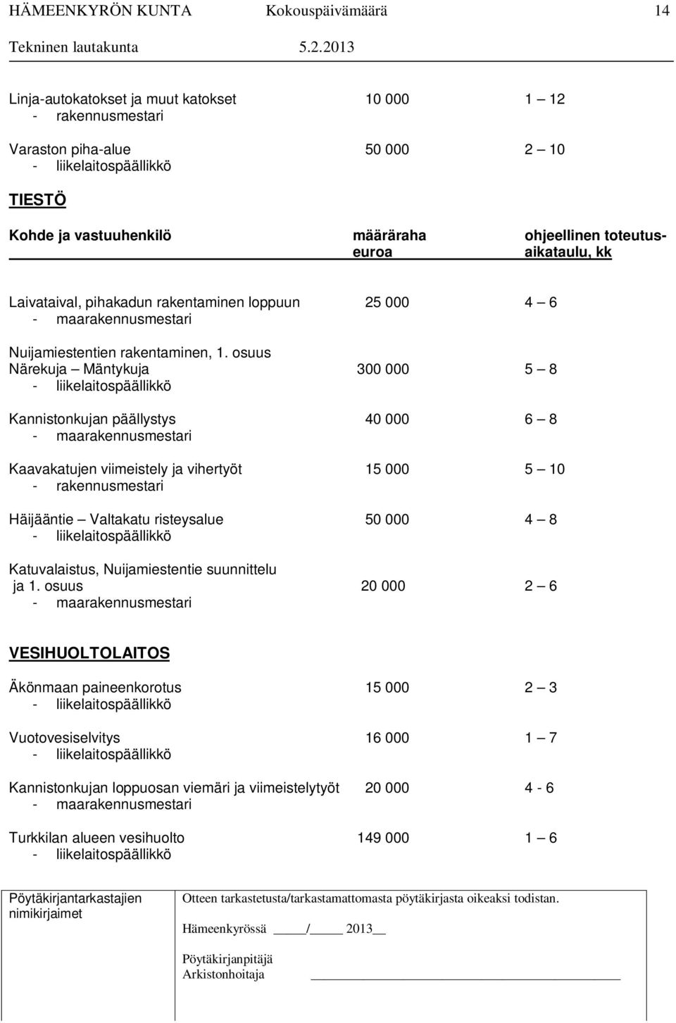 osuus Närekuja Mäntykuja 300 000 5 8 - liikelaitospäällikkö Kannistonkujan päällystys 40 000 6 8 - maarakennusmestari Kaavakatujen viimeistely ja vihertyöt 15 000 5 10 - rakennusmestari Häijääntie