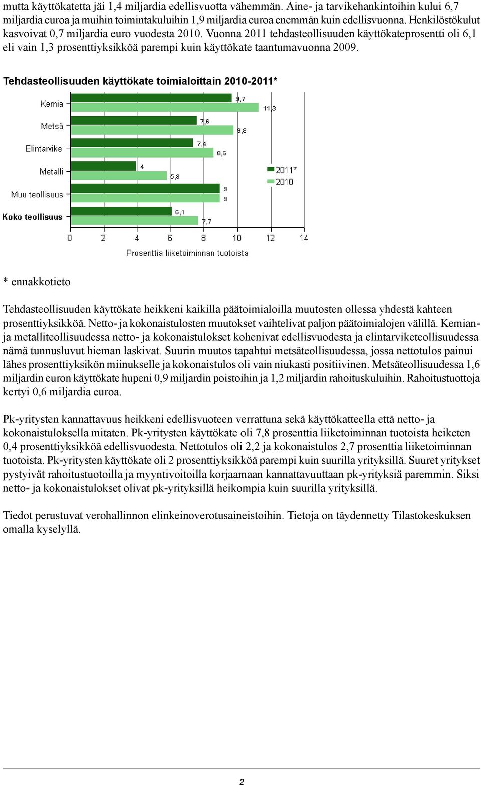 Tehdasteollisuuden käyttökate toimialoittain 2010-2011* * ennakkotieto Tehdasteollisuuden käyttökate heikkeni kaikilla päätoimialoilla muutosten ollessa yhdestä kahteen prosenttiyksikköä.