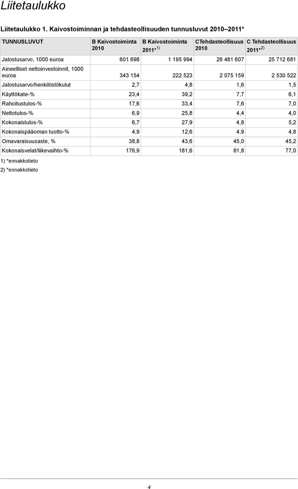 Käyttökate-% Rahoitustulos-% Nettotulos-% Kokonaistulos-% Kokonaispääoman tuotto-% Omavaraisuusaste, % Kokonaisvelat/liikevaihto-% 1) *ennakkotieto 2) *ennakkotieto B