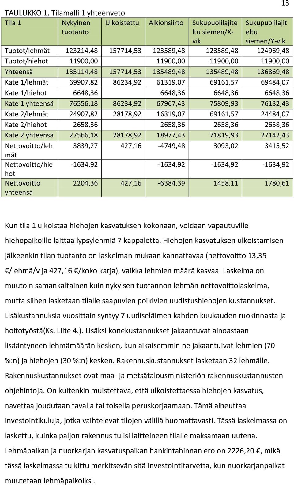 11900,00 11900,00 11900,00 Yhteensä 135114,48 157714,53 135489,48 135489,48 136869,48 Kate 1/lehmät 69907,82 86234,92 61319,07 69161,57 69484,07 Kate 1/hiehot 6648,36 6648,36 6648,36 6648,36 Kate 1