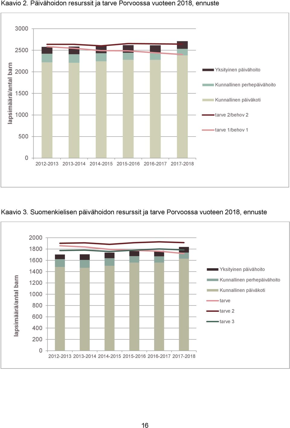 Kunnallinen päiväkoti tarve 2/behov 2 tarve 1/behov 1 0 2012-2013 2013-2014 2014-2015 2015-2016 2016-2017 2017-2018 Kaavio 3.