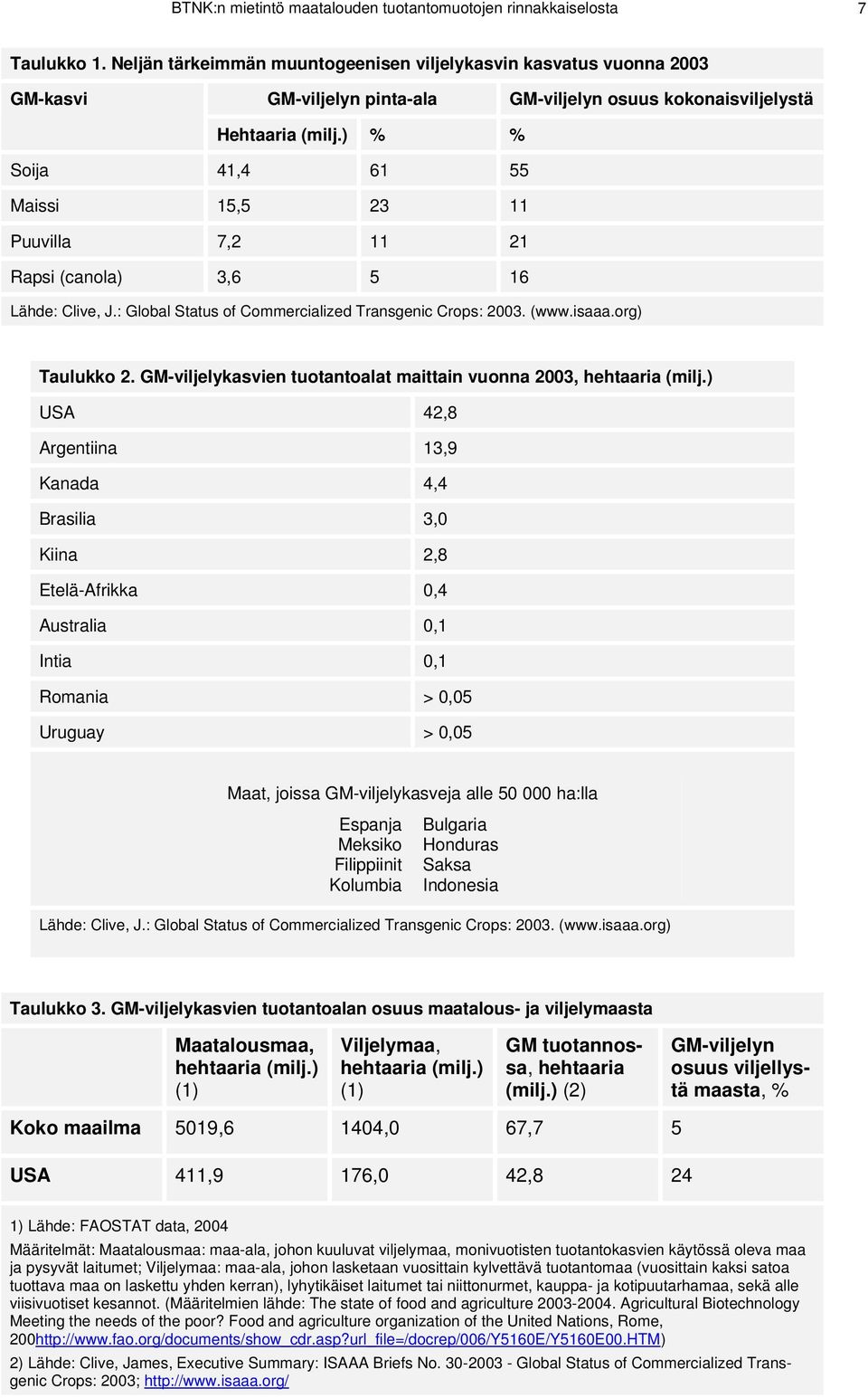 ) % % Soija 41,4 61 55 Maissi 15,5 23 11 Puuvilla 7,2 11 21 Rapsi (canola) 3,6 5 16 Lähde: Clive, J.: Global Status of Commercialized Transgenic Crops: 2003. (www.isaaa.org) Taulukko 2.