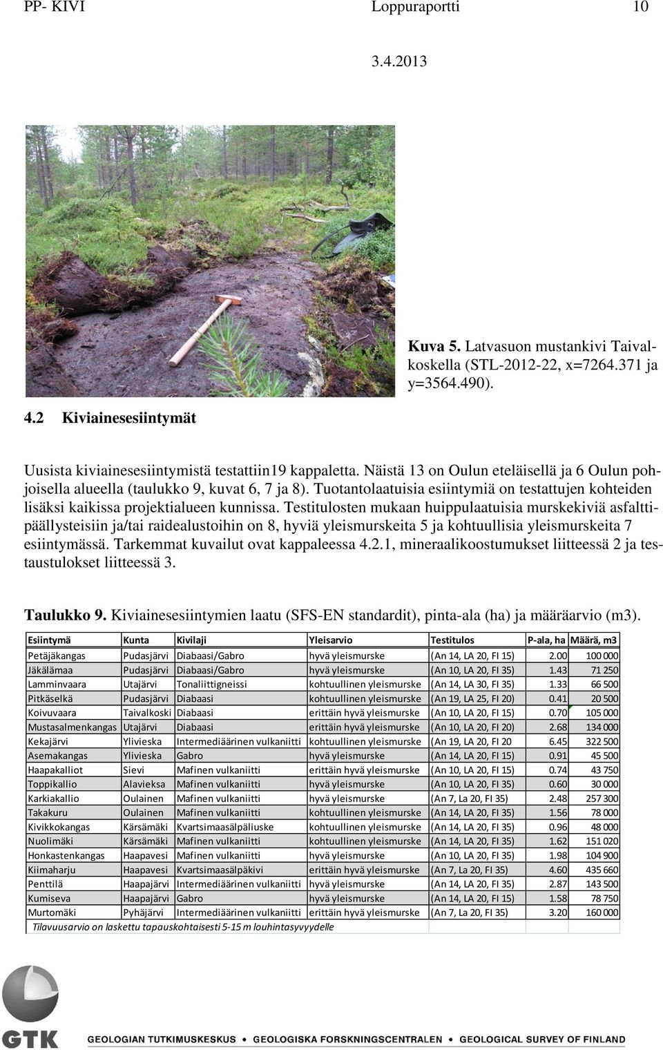 Testitulosten mukaan huippulaatuisia murskekiviä asfalttipäällysteisiin ja/tai raidealustoihin on 8, hyviä yleismurskeita 5 ja kohtuullisia yleismurskeita 7 esiintymässä.