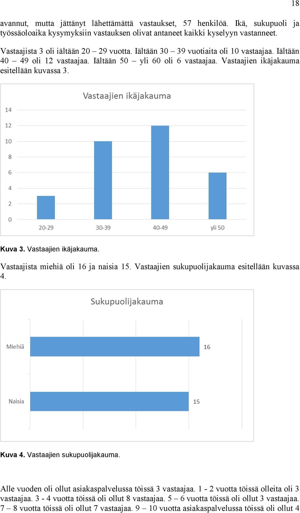 18 Kuva 3. Vastaajien ikäjakauma. Vastaajista miehiä oli 16 ja naisia 15. Vastaajien sukupuolijakauma esitellään kuvassa 4. Kuva 4. Vastaajien sukupuolijakauma. Alle vuoden oli ollut asiakaspalvelussa töissä 3 vastaajaa.