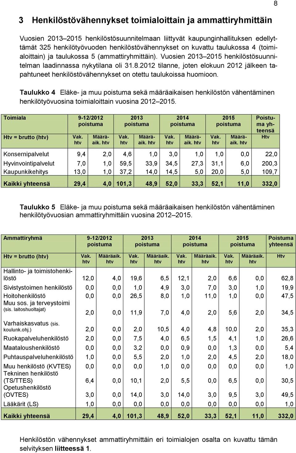 2012 tilanne, joten elokuun 2012 jälkeen tapahtuneet henkilöstövähennykset on otettu taulukoissa huomioon.