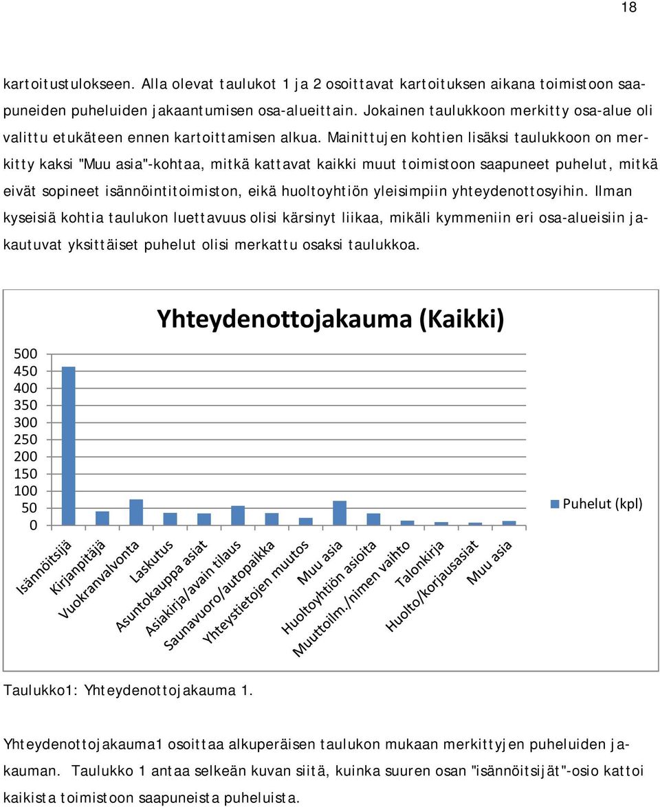 Mainittujen kohtien lisäksi taulukkoon on merkitty kaksi "Muu asia"-kohtaa, mitkä kattavat kaikki muut toimistoon saapuneet puhelut, mitkä eivät sopineet isännöintitoimiston, eikä huoltoyhtiön