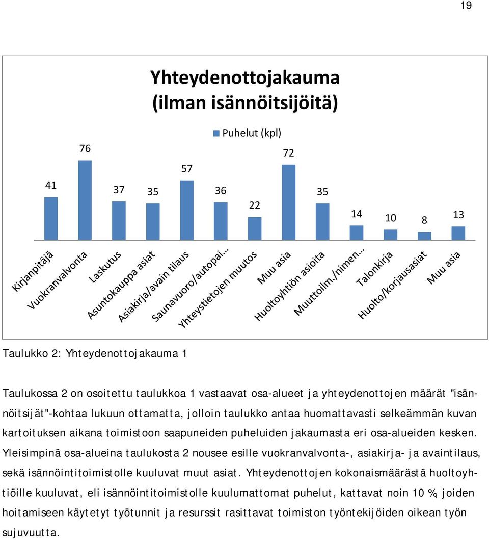 osa-alueiden kesken. Yleisimpinä osa-alueina taulukosta 2 nousee esille vuokranvalvonta-, asiakirja- ja avaintilaus, sekä isännöintitoimistolle kuuluvat muut asiat.