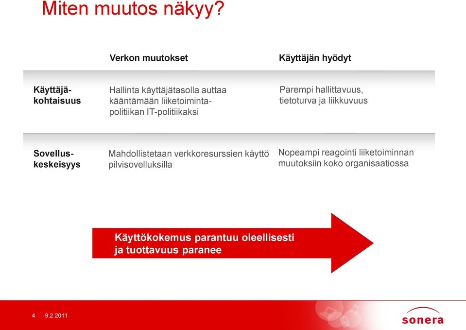 IT-politiikaksi Parempi hallittavuus, tietoturva ja liikkuvuus Käyttäjäkohtaisuus Sovelluskeskeisyys