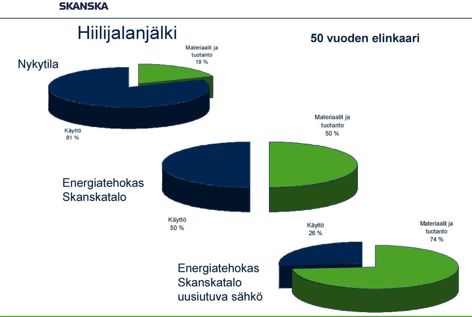 Energiatehokas Skanskatalo Käyttö 50 % Käyttö 26 %