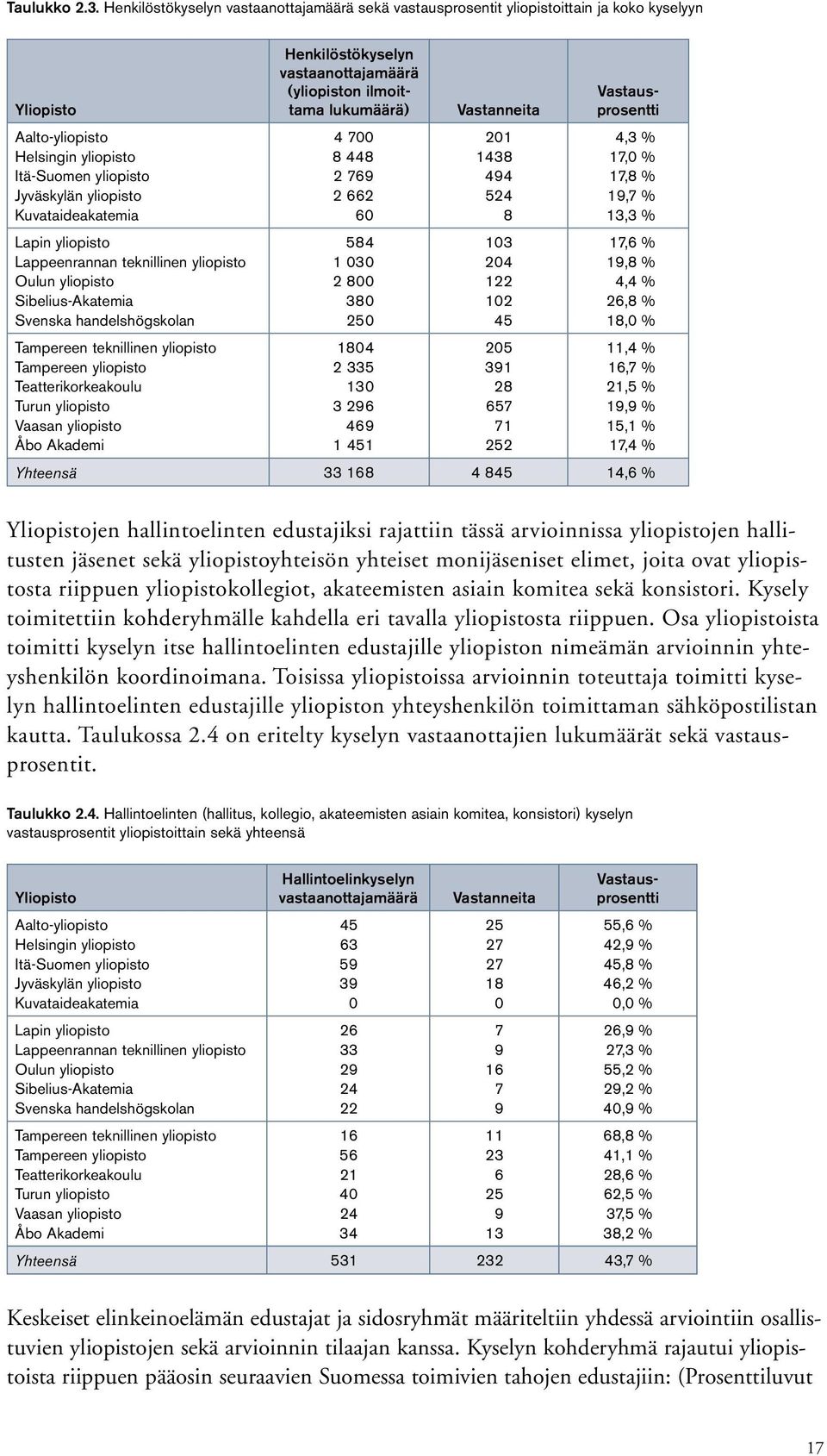 Vastausprosentti Aalto-yliopisto Helsingin yliopisto Itä-Suomen yliopisto Jyväskylän yliopisto Kuvataideakatemia 4 700 8 448 2 769 2 662 60 201 1438 494 524 8 4,3 % 17,0 % 17,8 % 19,7 % 13,3 % Lapin