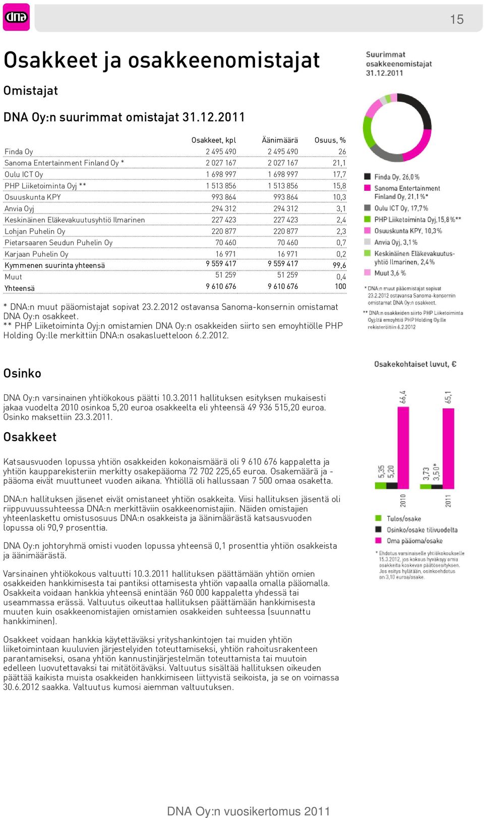 856 1 513 856 15,8 Osuuskunta KPY 993 864 993 864 10,3 Anvia Oyj 294 312 294 312 3,1 Keskinäinen Eläkevakuutusyhtiö Ilmarinen 227 423 227 423 2,4 Lohjan Puhelin Oy 220 877 220 877 2,3 Pietarsaaren