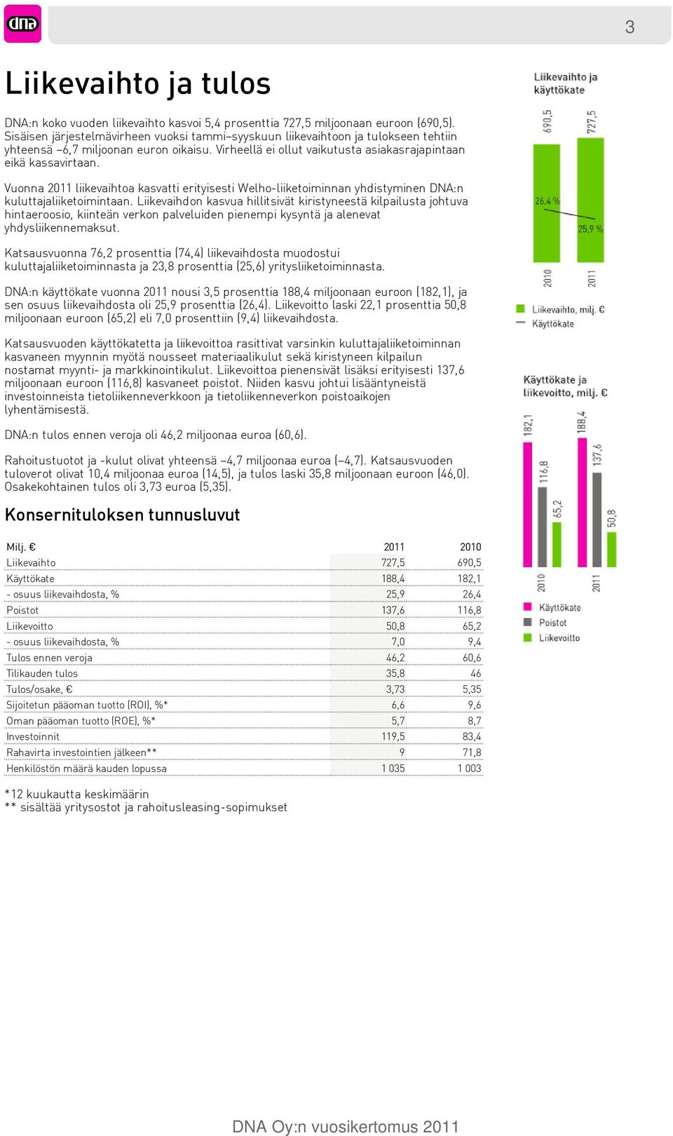 Vuonna 2011 liikevaihtoa kasvatti erityisesti Welho-liiketoiminnan yhdistyminen DNA:n kuluttajaliiketoimintaan.