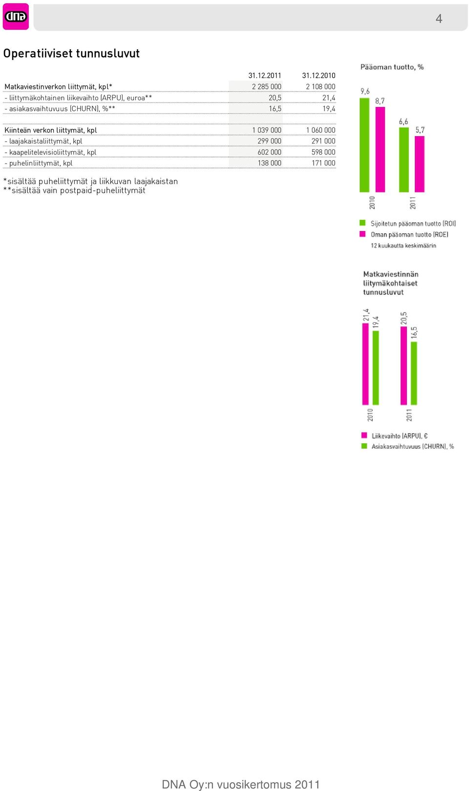 2010 Matkaviestinverkon liittymät, kpl* 2 285 000 2 108 000 - liittymäkohtainen liikevaihto (ARPU), euroa** 20,5 21,4 -