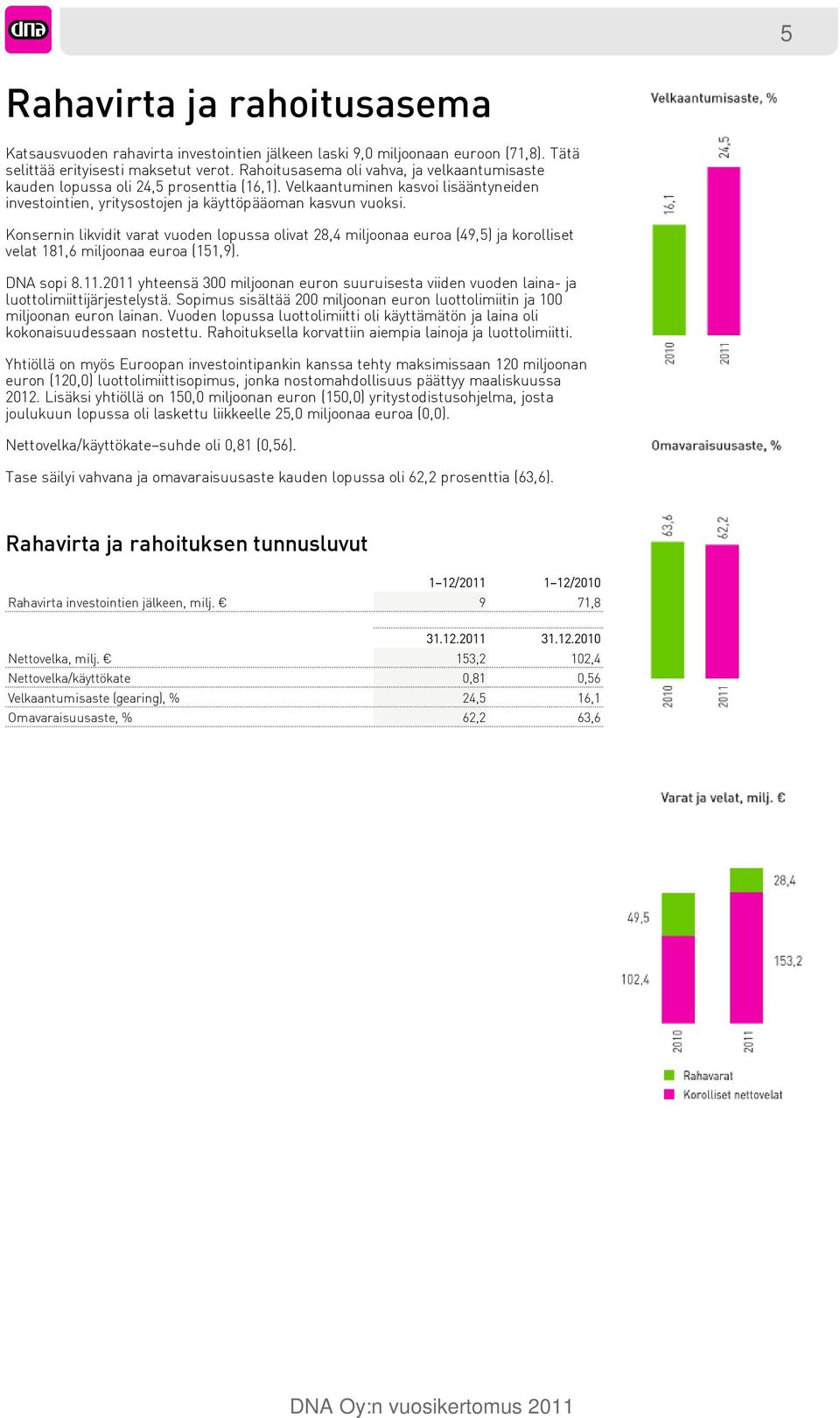 Konsernin likvidit varat vuoden lopussa olivat 28,4 miljoonaa euroa (49,5) ja korolliset velat 181,6 miljoonaa euroa (151,9). DNA sopi 8.11.